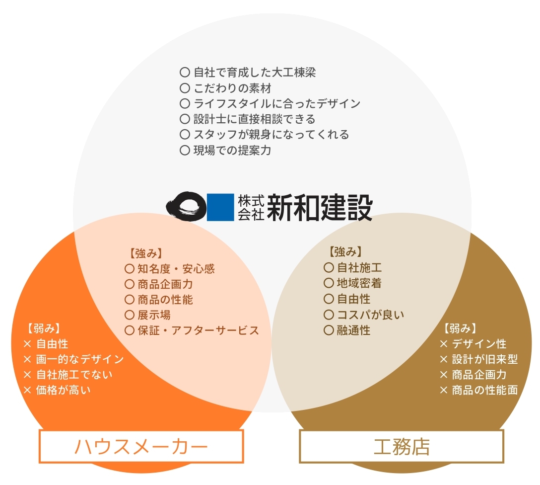 愛知県 岐阜県で新築 注文住宅をお探しなら新和建設にお任せください 愛知県 岐阜県で新築 注文住宅をお探しなら新和建設にお任せください