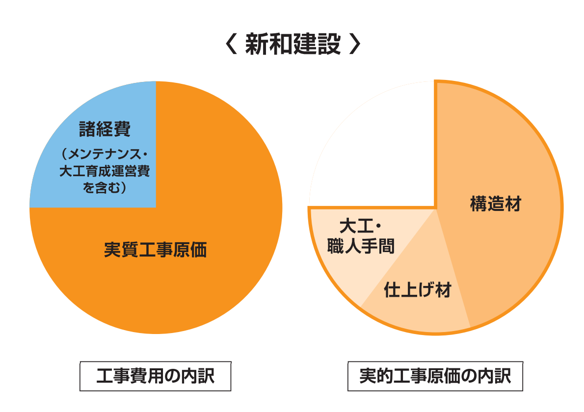 高いコストパフォーマンス 愛知県 岐阜県で新築 注文住宅をお探しなら新和建設にお任せください