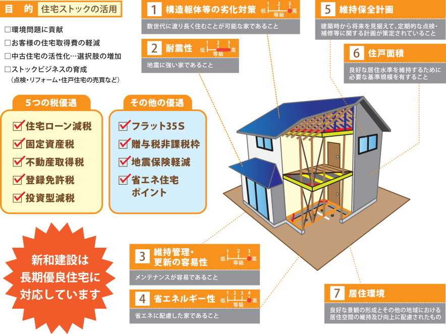 長期 優良 住宅 と は