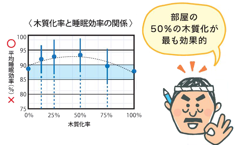 木と睡眠数値