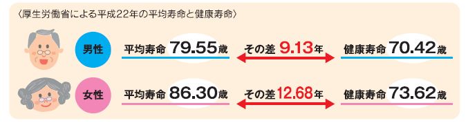 平均寿命と健康寿命