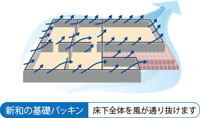 床下通気