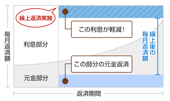 返済額軽減型