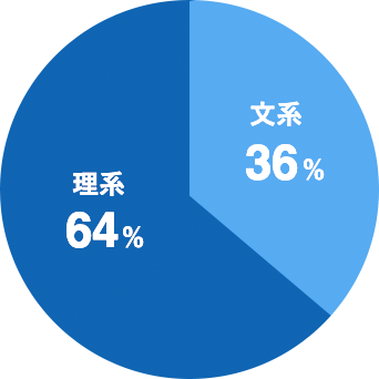 文系 / 理系 比率 理系64%,文系36%