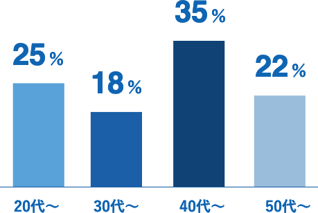 年齢分布 20代~25%,30代~18%,40代~35%,50代~22%
