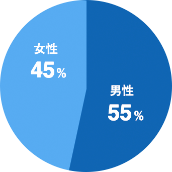 社員男女比率 女性45%,男性55%