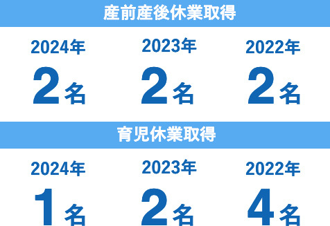 産休育休　取得者人数 産前産後休業取得 2024年2名,2023年2名,2022年2名 育児休業取得 2024年1名,2023年2名,2022年4名