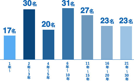勤続年数分布 1年~17名,2年~3年30名,4年~5年20名,6~10年31名,11年~15年27名,16年~20年23名,21年~30年23名