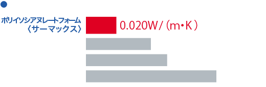 各種断熱材の断熱性比較