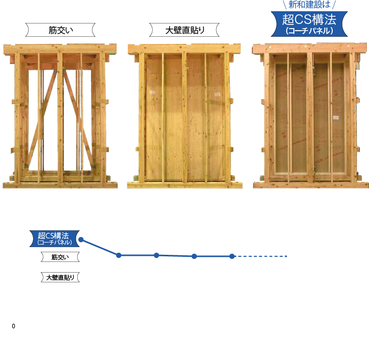 超CS構法（コーチパネル）