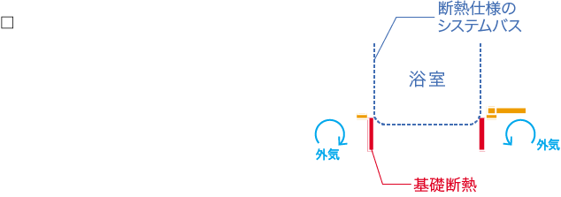 地震シミュレーション