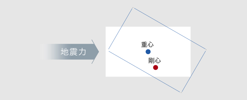 偏心率15%以内のバランス
