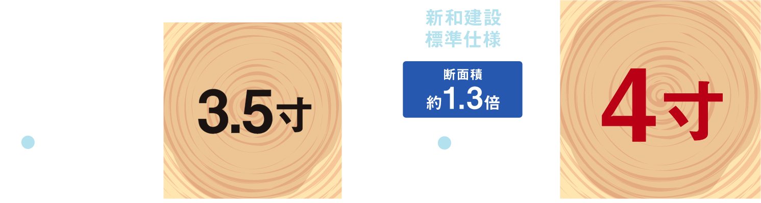 地震に強い『骨太耐震構造』