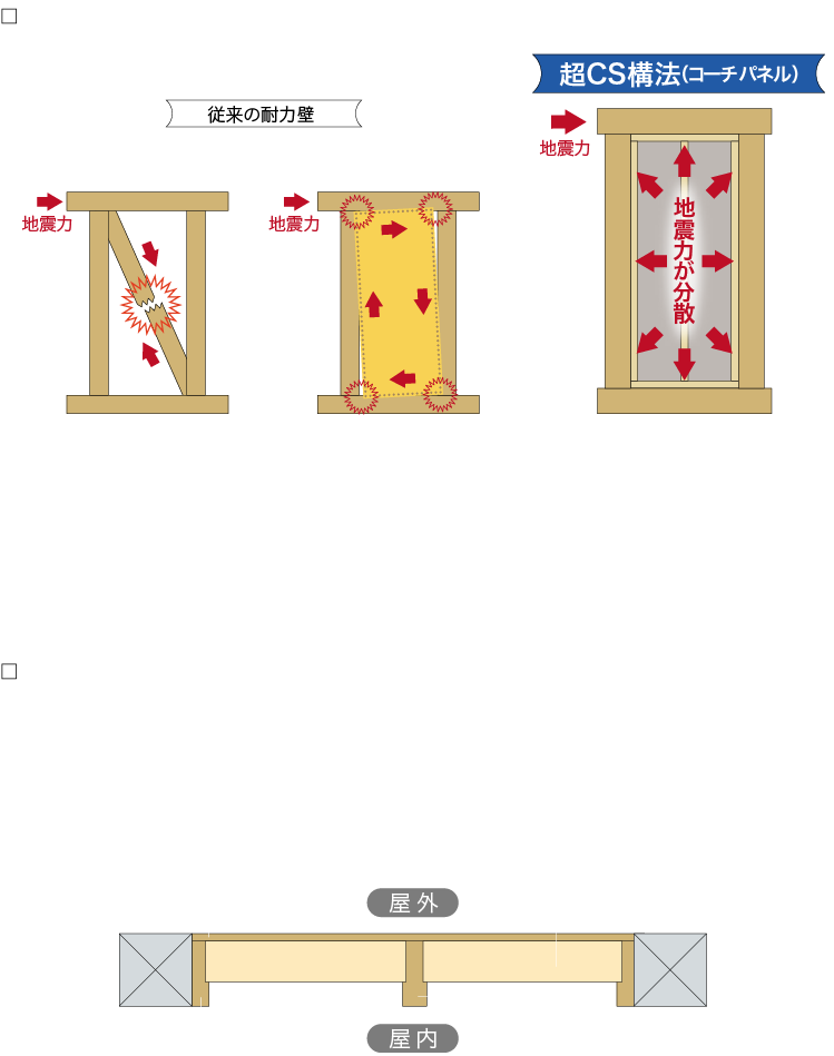 超CS構法（コーチパネル）