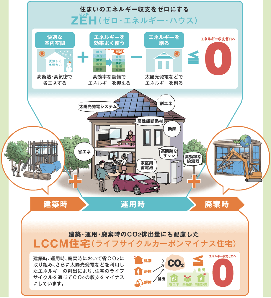 LCCM住宅とは